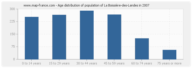 Age distribution of population of La Boissière-des-Landes in 2007